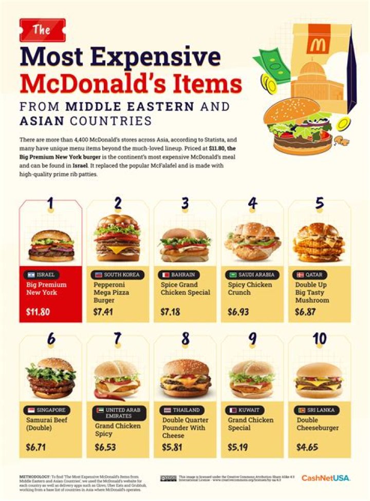 What is the most expensive thing on McDonald's menu?