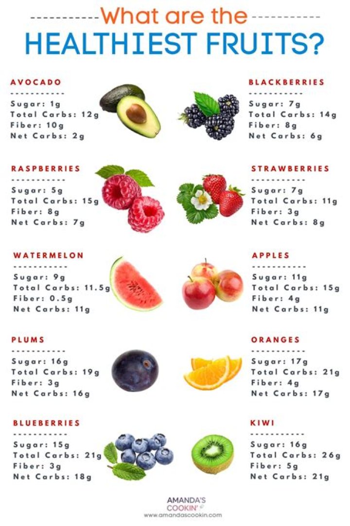 What is the most healthiest fruit in the world?