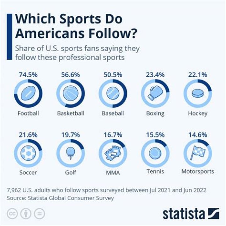 What is the most popular sport in Las Vegas?