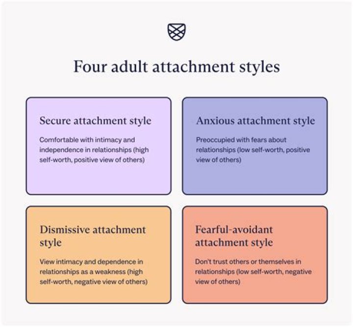 What is the most rare attachment style?