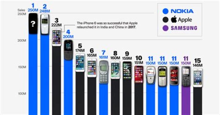What is the most sold appliance?