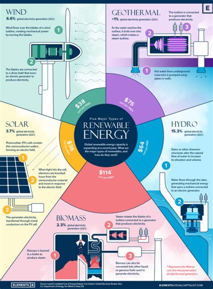 What is the most used renewable energy source 2022?