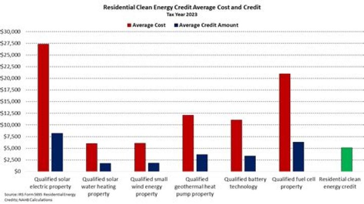 What is the residential energy credit?