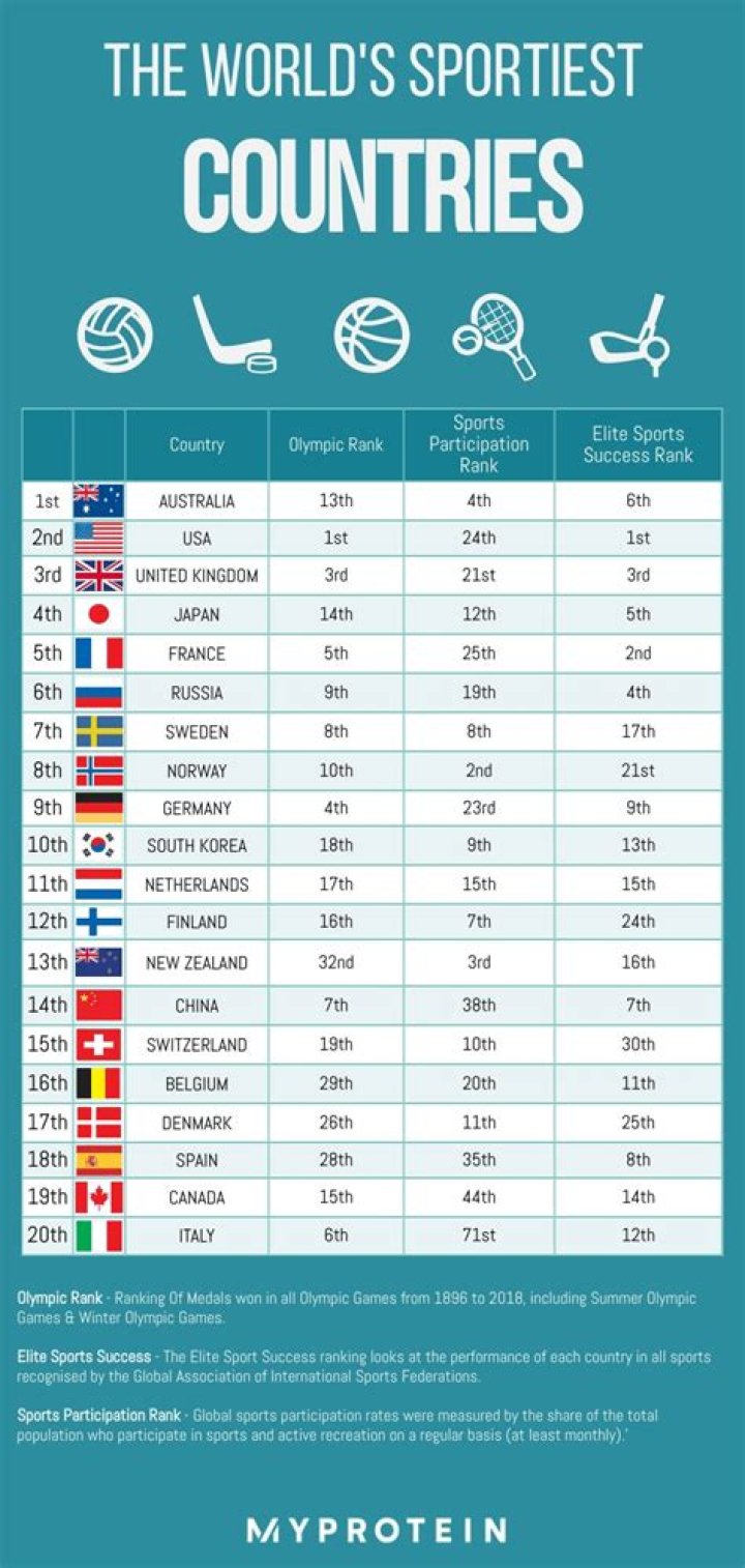 What is the sportiest nation?