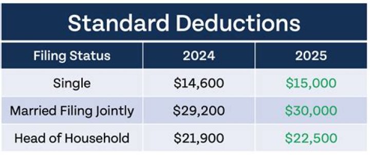 What is the standard deduction for senior citizens in 2022?