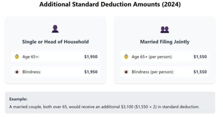 What is the standard tax deduction for 2021 for married filing jointly?