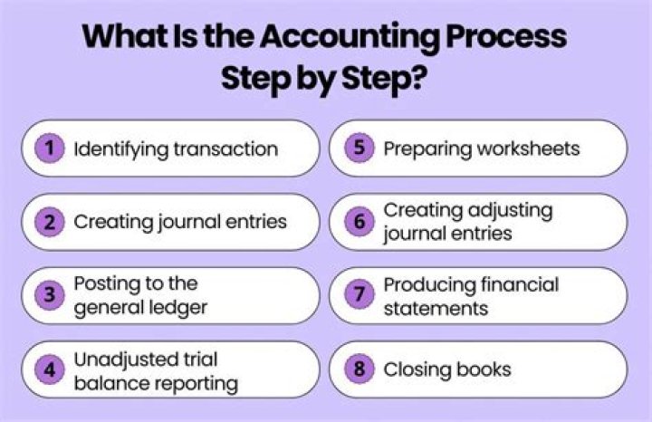 What is the third step in accounting?