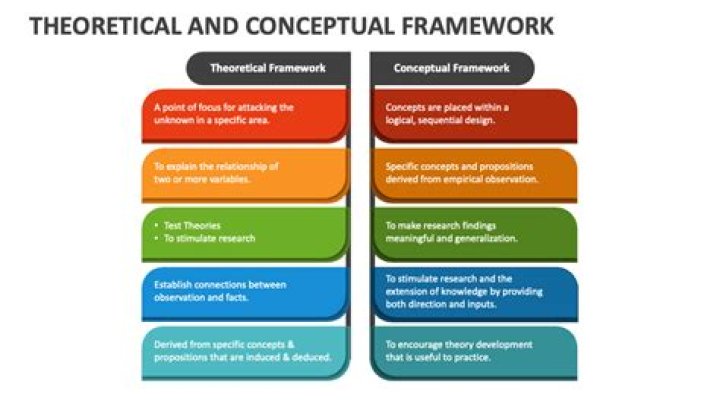 What is theoretical and conceptual framework in thesis?