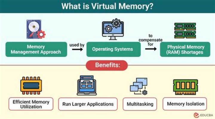 What is virtual memory explain relation between address space and memory space in virtual memory system?