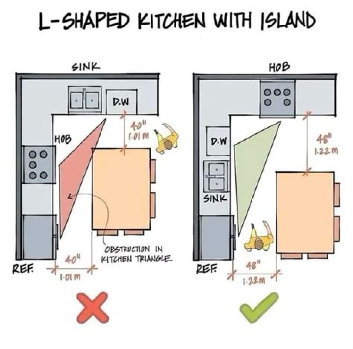 What kitchen shape is the most economical?