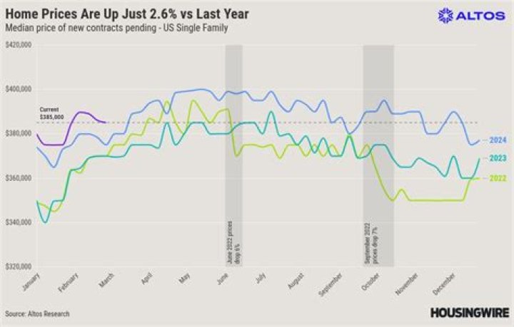 What makes house prices fall?