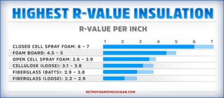What material has the highest R-value?