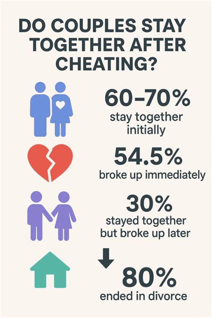 What percentage of couples stay together after one cheats?