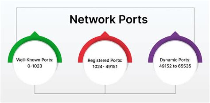 What ports are needed for DNS?