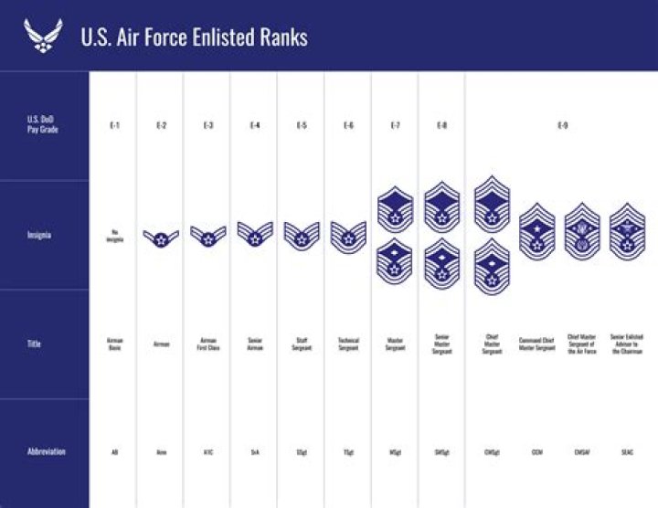 What rank is an Air Force pilot?