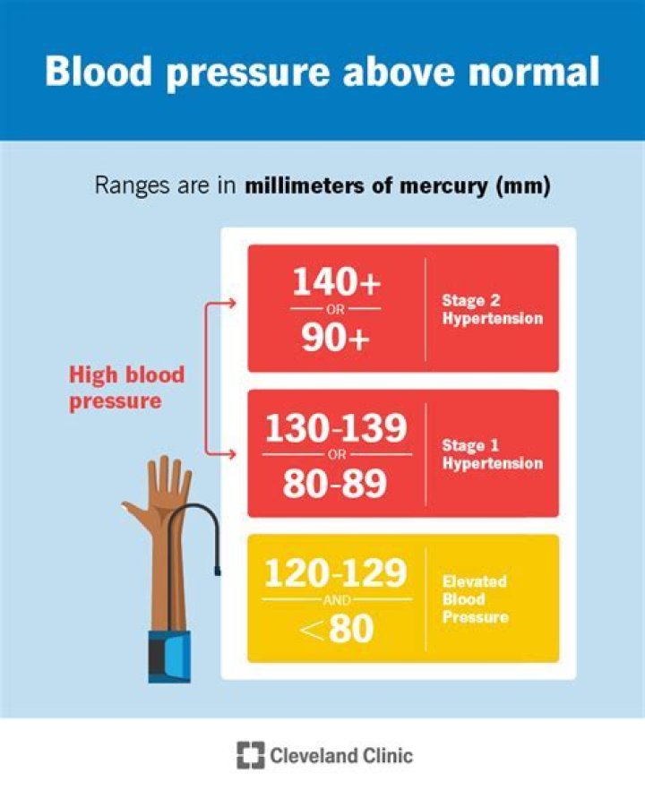 What should I do if my BP is 140 90?