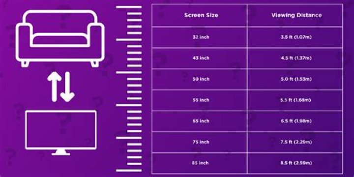 What size TV is most popular?