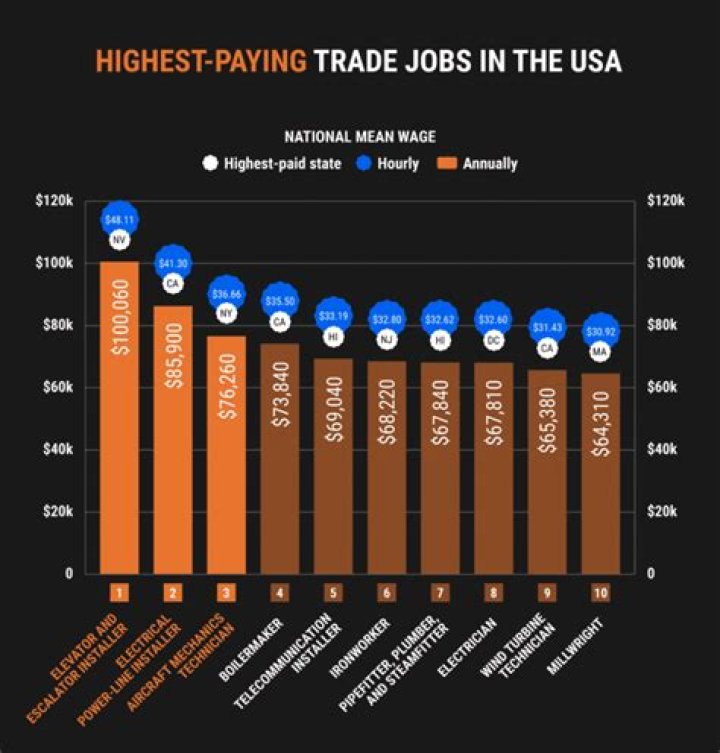What states have the highest job growth?