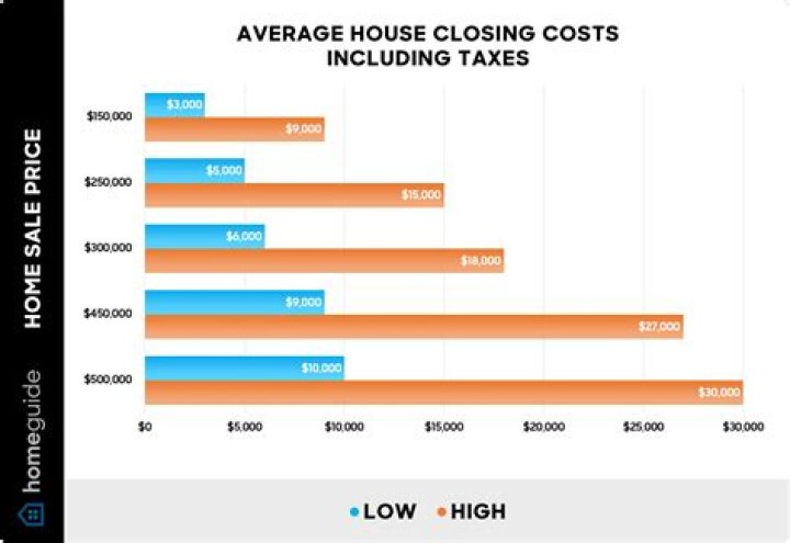 What to ask at closing on a house?