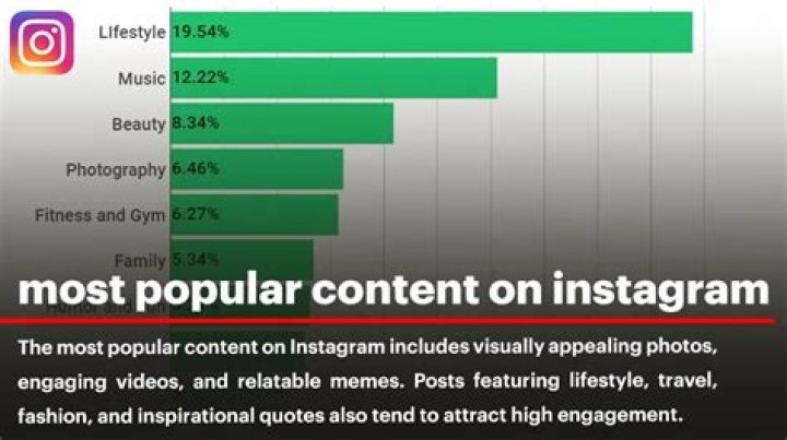 What type of content is most popular on Instagram?