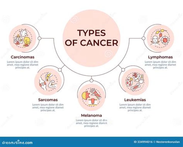 What types of cancer does Dana-Farber treat?