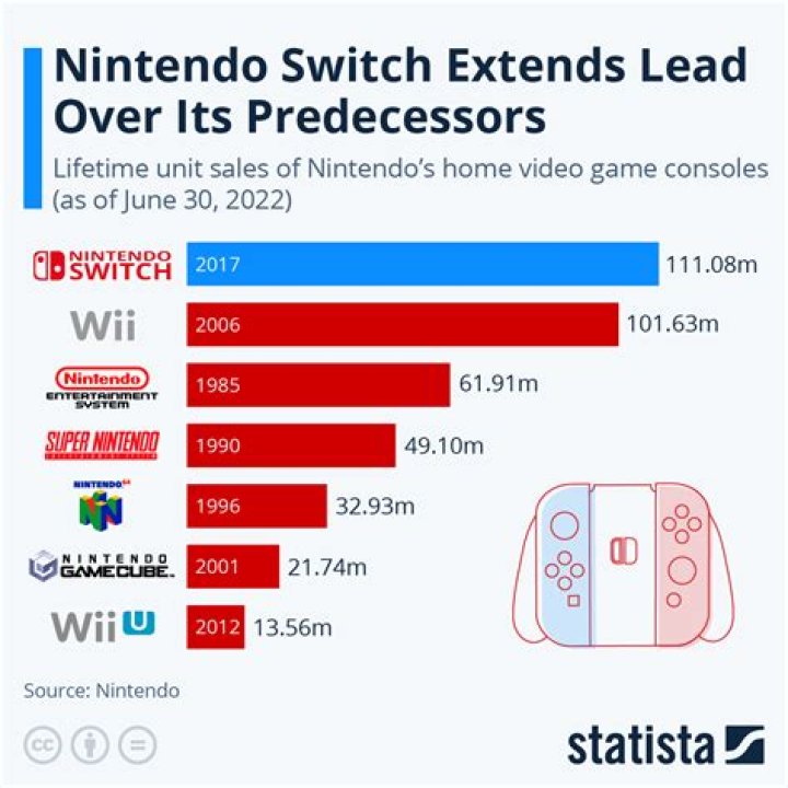 What was the least successful Nintendo console?
