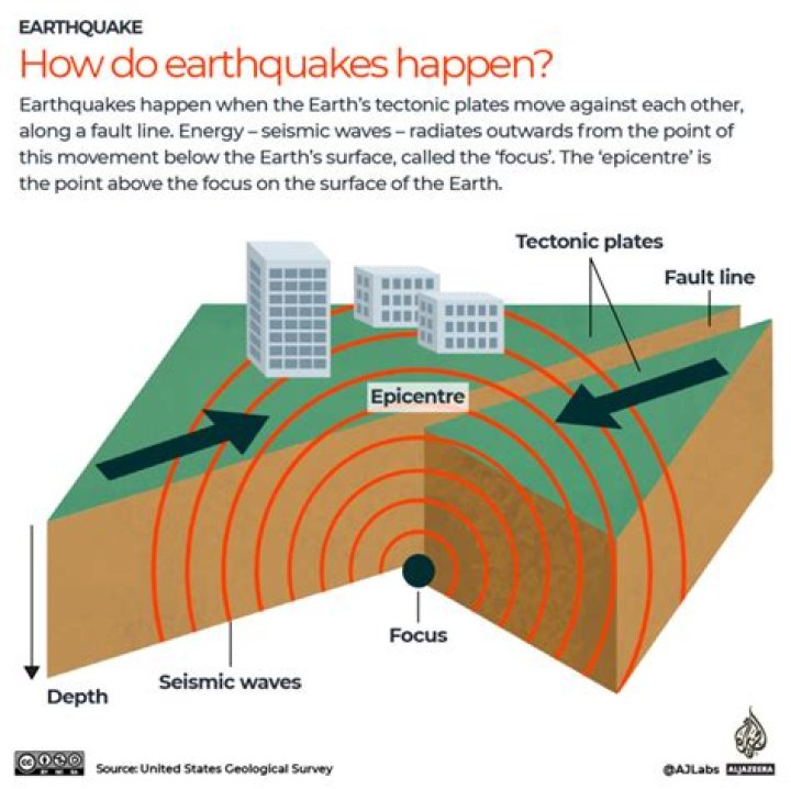 Where do 90% of earthquakes happen?