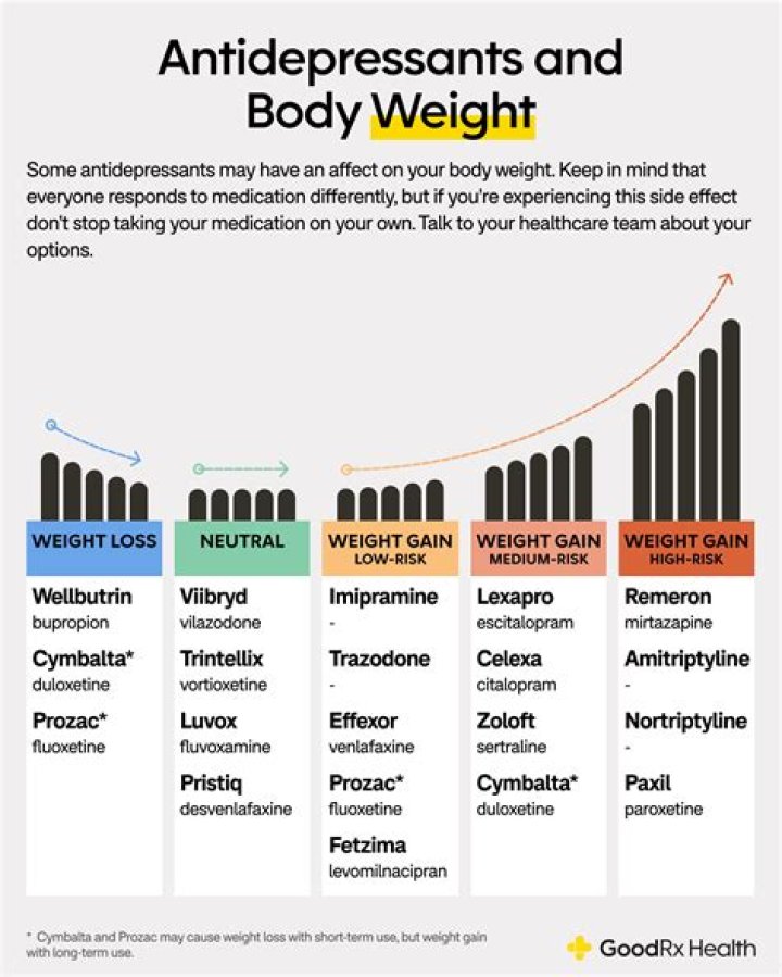 Which antidepressant causes most weight gain?