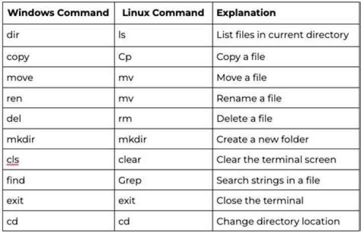 Which are the list of commands that appear on the screen?