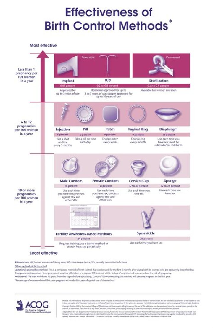 Which birth control has the least hormones?