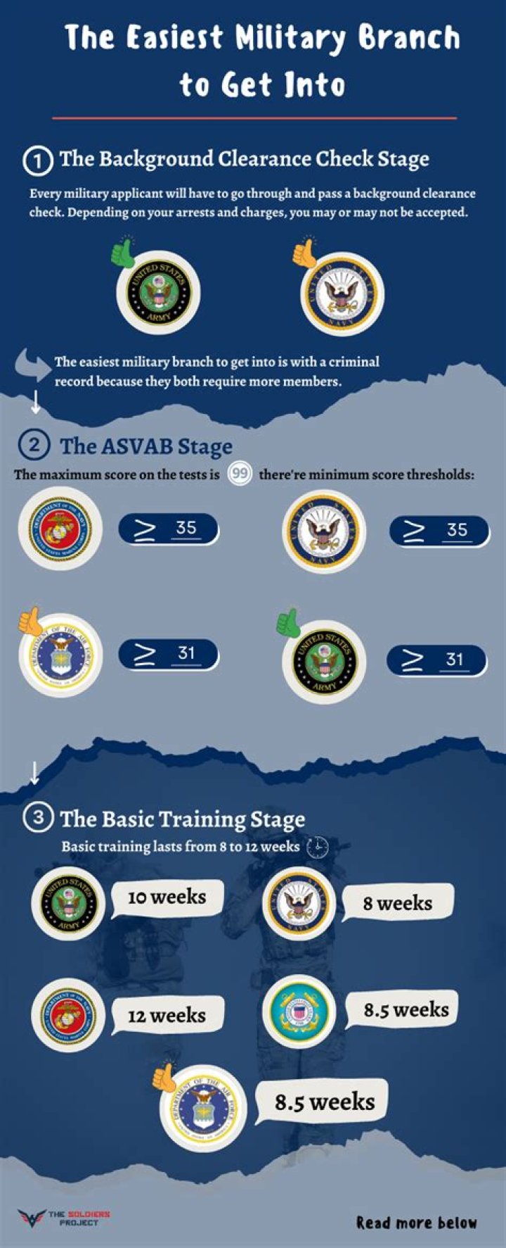 Which branch has the easiest boot camp?