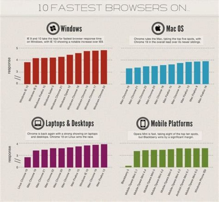 Which browser is fastest?