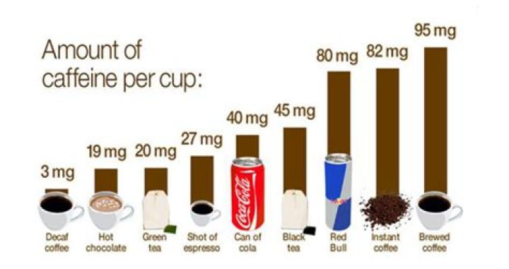 Which coffee has the least caffeine?