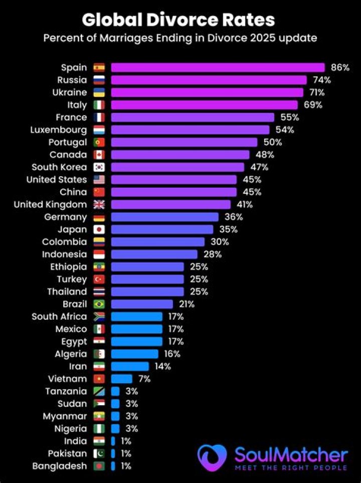 Which country has no divorce?