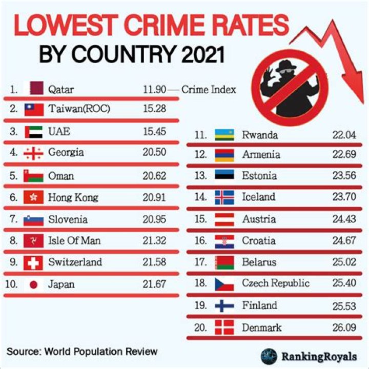 Which country is best for future?
