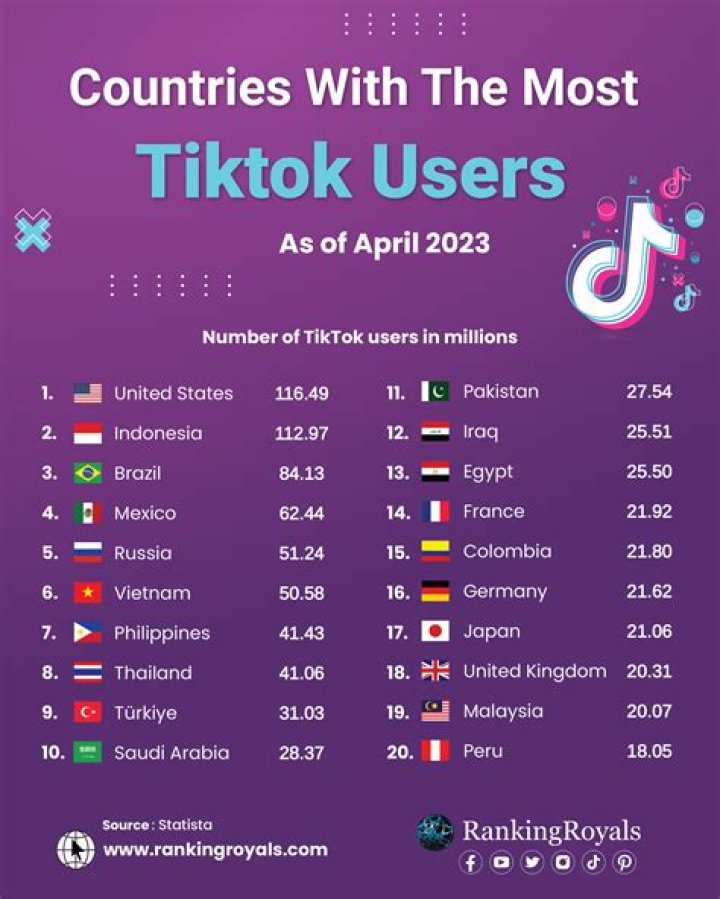 Which country uses most TikTok?