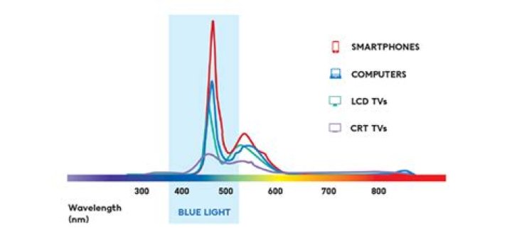 Which devices emit the most blue light?