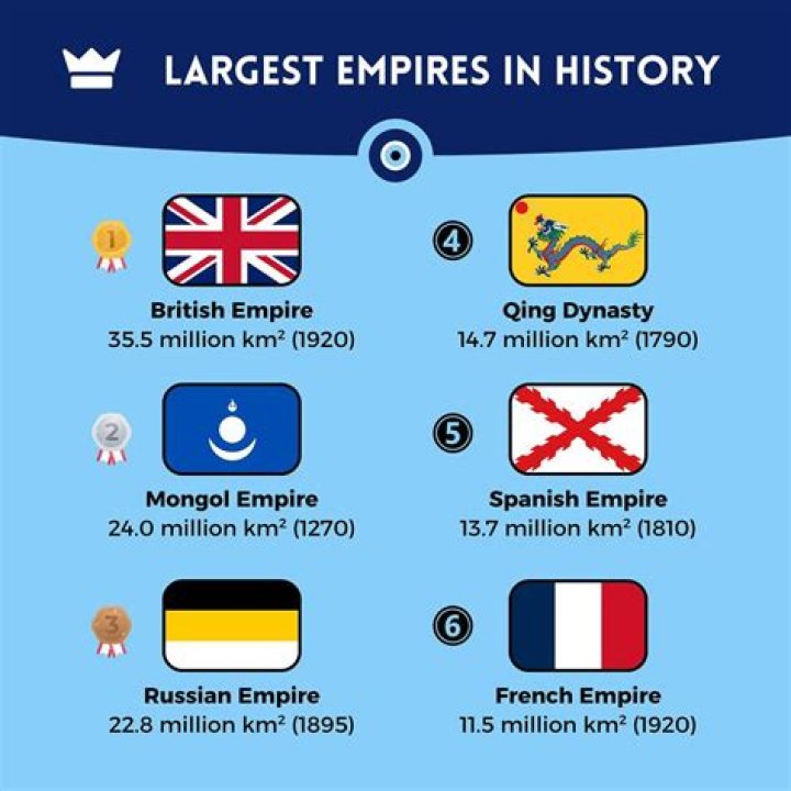 Which empire ruled the longest?
