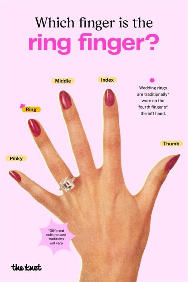 Which finger is the heart finger?