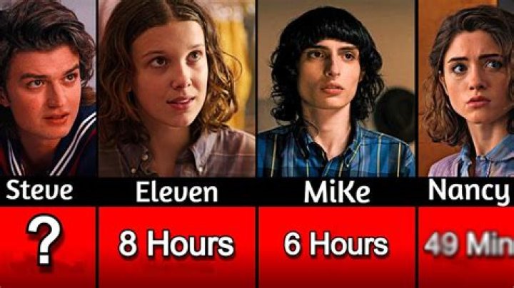 Which friend has the most screen time?