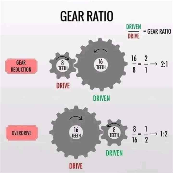 Which gear should I drive in?
