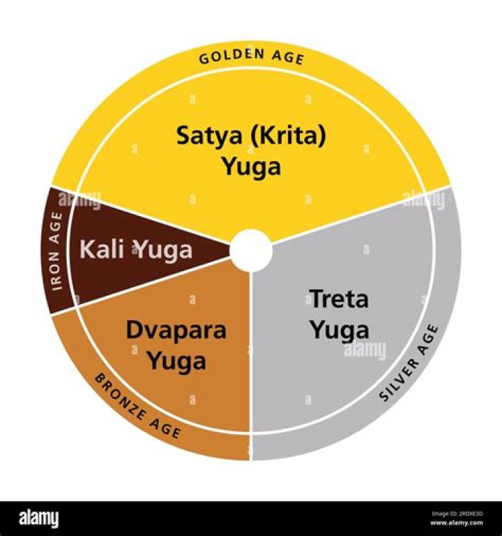 Which God is in Treta Yuga?