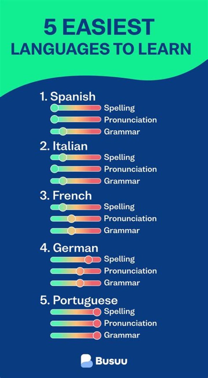 Which language is best to learn?