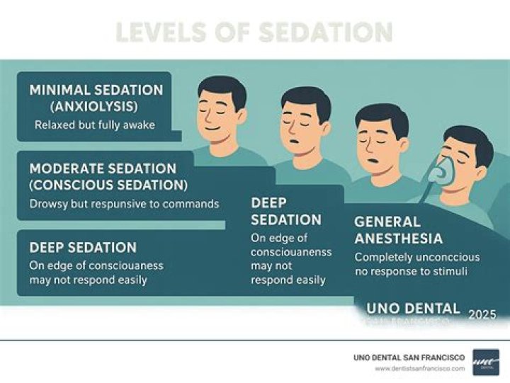 Which level of sedation is most commonly used?