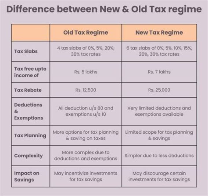 Which of the following are characteristic of the Old Regime?