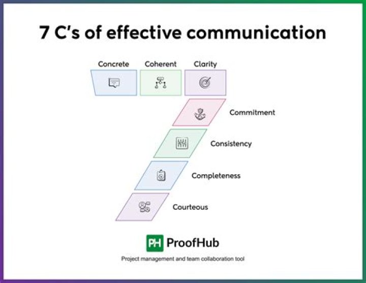 Which of the following is not 7cs of presentation Mcq?