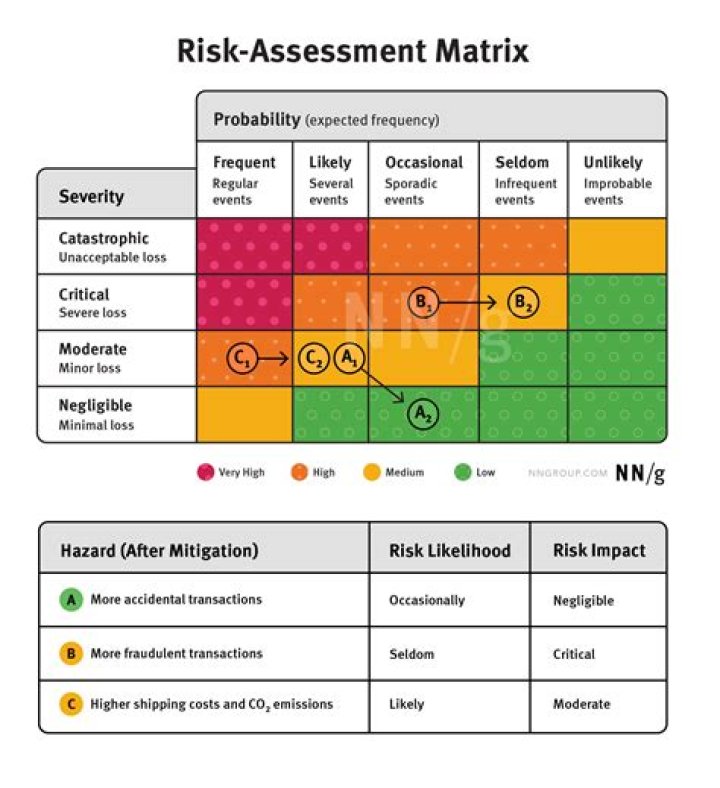 Which of the following tool can be used as a risk assessment technique Mcq?