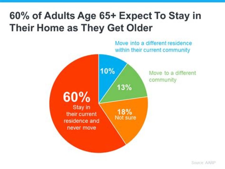 Which percentage of seniors prefer to stay in their own home as they age?