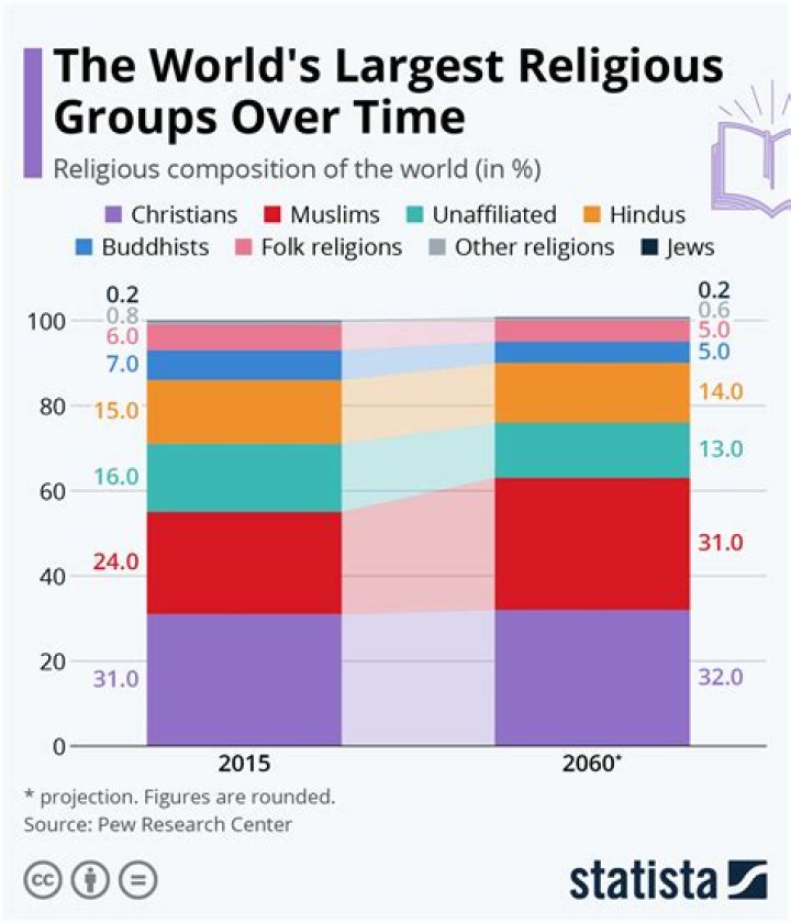 Which religion has most converts?