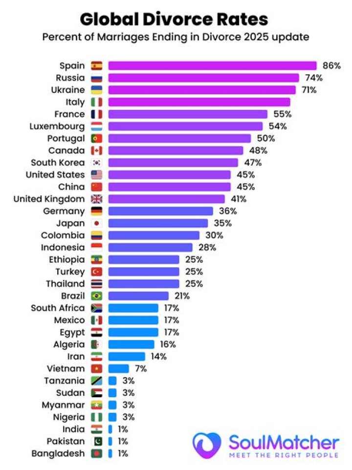 Which religion has the lowest divorce rate in world?